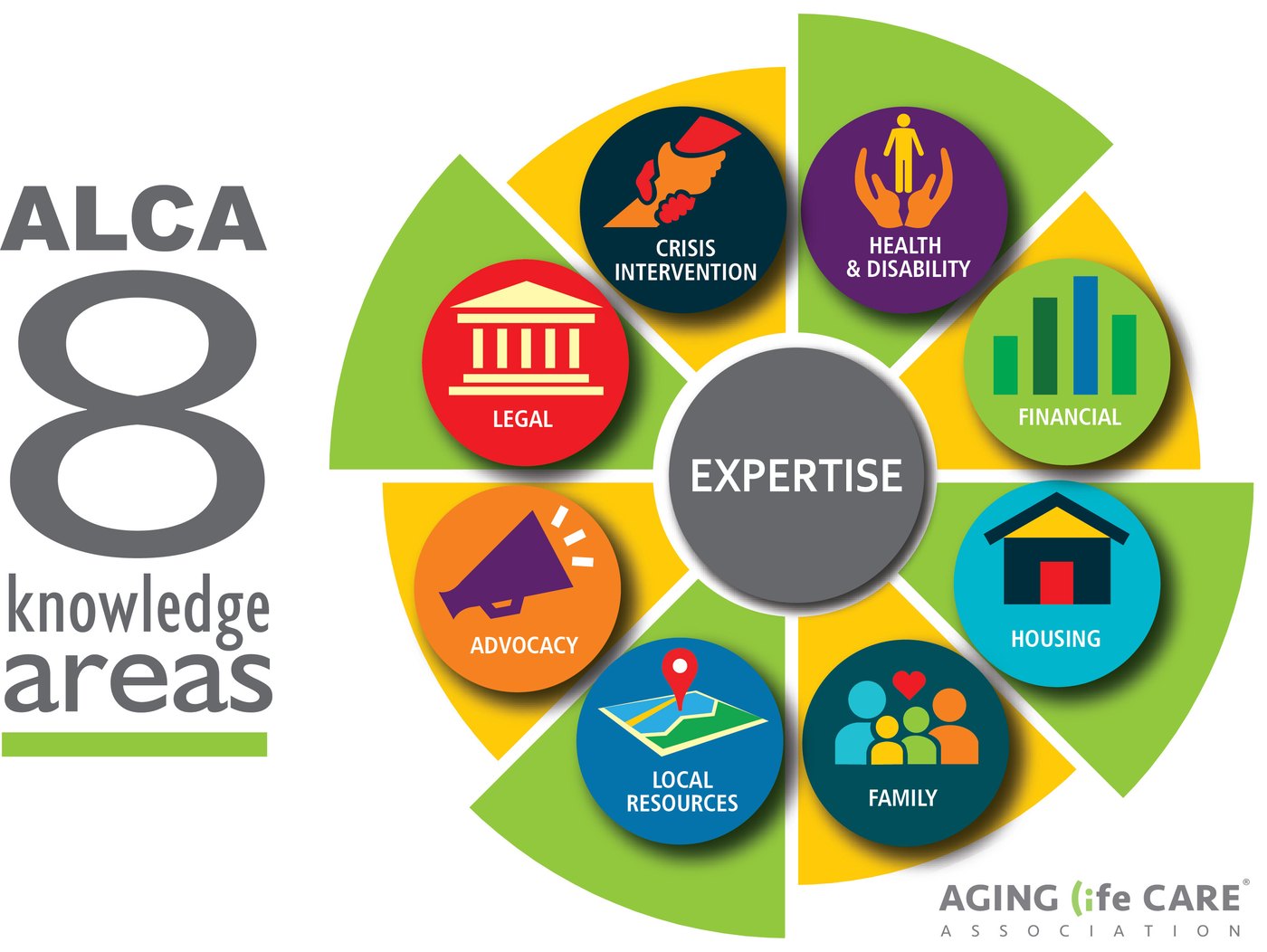 Aging Life Care Association expertise wheel: eight knowledge areas surrounding a central circle labeled Expertise. The areas are Crisis Intervention, Health and Disability, Financial, Housing, Family, Local Resources, Advocacy, and Legal.